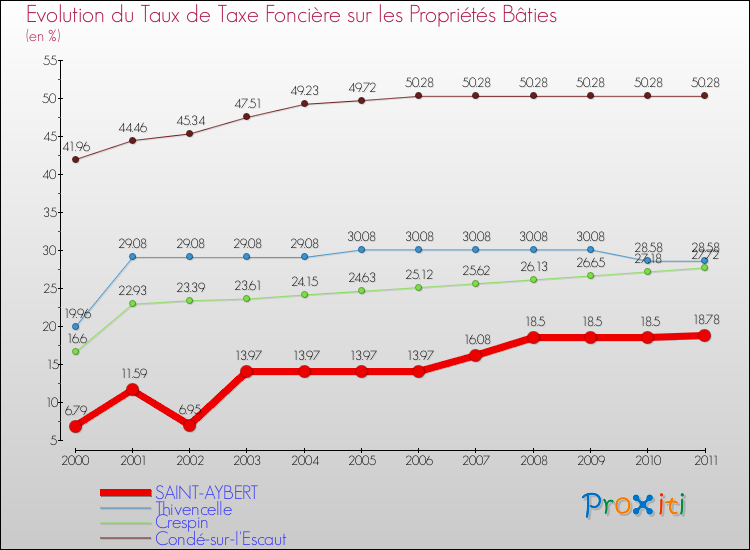 Evolution du taux de la taxe foncière sur le bati pour SAINT-AYBERT et les communes proches Comparaison des taux de taxe foncière sur le bati pour SAINT-AYBERT et les communes voisines