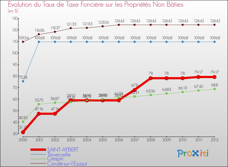 Evolution du taux de la taxe foncière sur les immeubles et terrains non batis pour SAINT-AYBERT et les communes proches de 2000 à 2012 Comparaison des taux de la taxe foncière sur les immeubles et terrains non batis pour SAINT-AYBERT et les communes voisines de 2000 à 2012