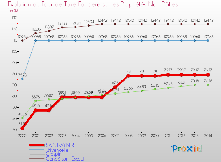 Evolution du taux de la taxe foncière sur les immeubles et terrains non batis pour SAINT-AYBERT et les communes proches de 2000 à 2014 Comparaison des taux de la taxe foncière sur les immeubles et terrains non batis pour SAINT-AYBERT et les communes voisines de 2000 à 2014