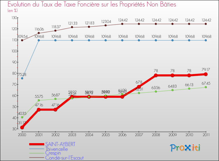 Evolution du taux de la taxe foncière sur les immeubles et terrains non batis pour SAINT-AYBERT et les communes proches Comparaison des taux de la taxe foncière sur les immeubles et terrains non batis pour SAINT-AYBERT et les communes voisines
