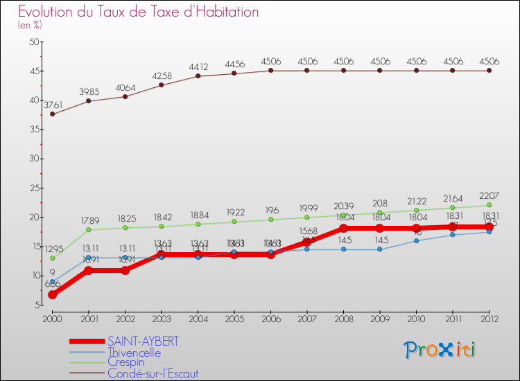 Evolution du taux de la taxe d'habitation pour SAINT-AYBERT et les communes proches Comparaison des taux de la taxe d'habitation pour SAINT-AYBERT et les communes voisines