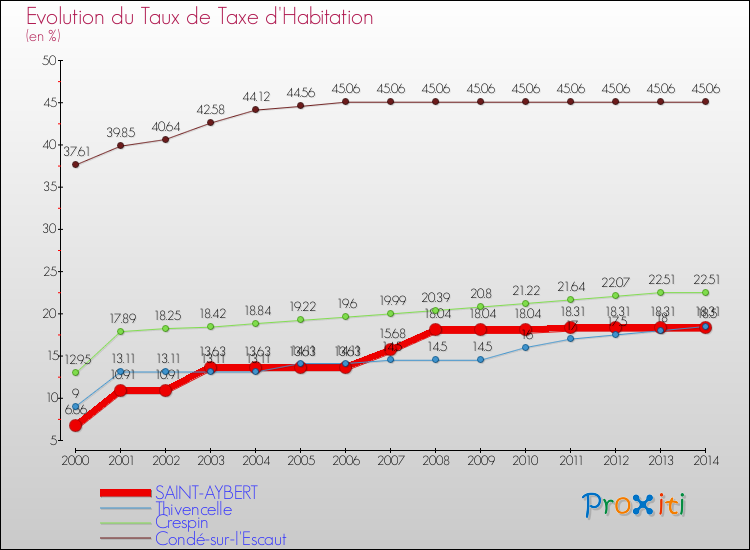 Evolution du taux de la taxe d'habitation pour SAINT-AYBERT et les communes proches de 2000 à 2014 Comparaison des taux de la taxe d'habitation pour SAINT-AYBERT et les communes voisines de 2000 à 2014