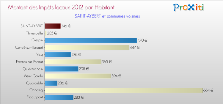 Montant des impôts locaux par Habitant pour SAINT-AYBERT et les communes proches Comparaison des impôts locaux par habitant pour SAINT-AYBERT et les communes voisines