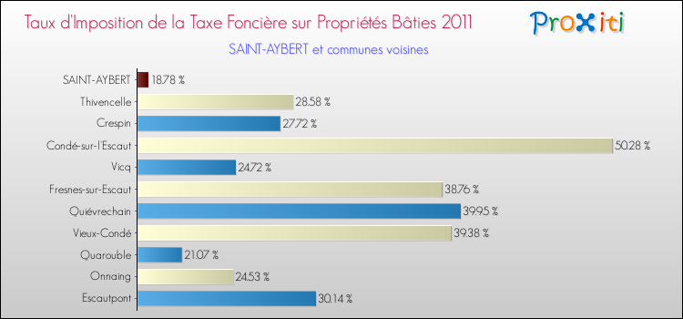 Taux d'imposition de la taxe foncière sur le bati 2011 pour SAINT-AYBERT et les communes proches Comparaison des taux d'imposition de la taxe foncière sur le bati 2011 pour SAINT-AYBERT et les communes voisines