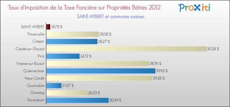 Taux d'imposition de la taxe foncière sur le bati 2012 pour SAINT-AYBERT et les communes proches Comparaison des taux d'imposition de la taxe foncière sur le bati 2012 pour SAINT-AYBERT et les communes voisines
