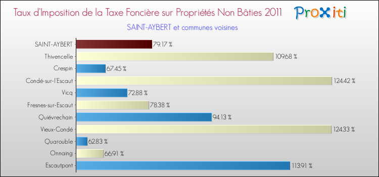 Taux d'imposition de la taxe foncière sur les immeubles et terrains non batis 2011 pour SAINT-AYBERT et les communes proches Comparaison des taux d'imposition de la taxe foncière sur les immeubles et terrains non batis 2011 pour SAINT-AYBERT et les communes voisines
