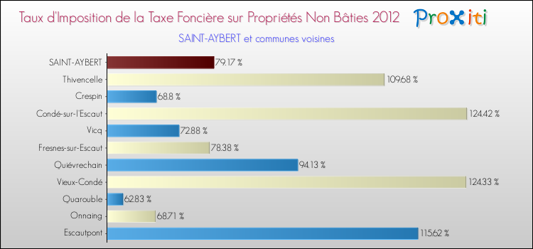 Taux d'imposition de la taxe foncière sur les immeubles et terrains non batis 2012 pour SAINT-AYBERT et les communes proches Comparaison des taux d'imposition de la taxe foncière sur les immeubles et terrains non batis 2012 pour SAINT-AYBERT et les communes voisines
