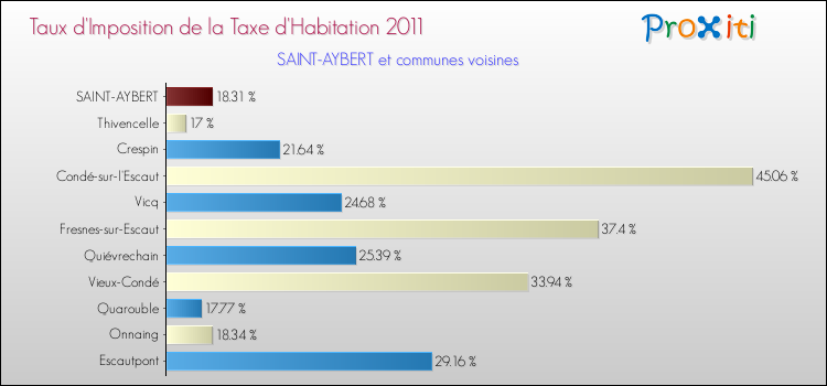 Taux d'imposition de la taxe d'habitation 2011 pour SAINT-AYBERT et les communes proches Comparaison des taux d'imposition de la taxe d'habitation 2011 pour SAINT-AYBERT et les communes voisines