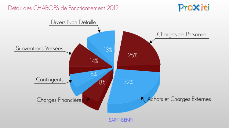 Décomposition des Charges de Fonctionnement 2012 de la commune de SAINT-BENIN Charges de Fonctionnement 2012 pour la commune de SAINT-BENIN