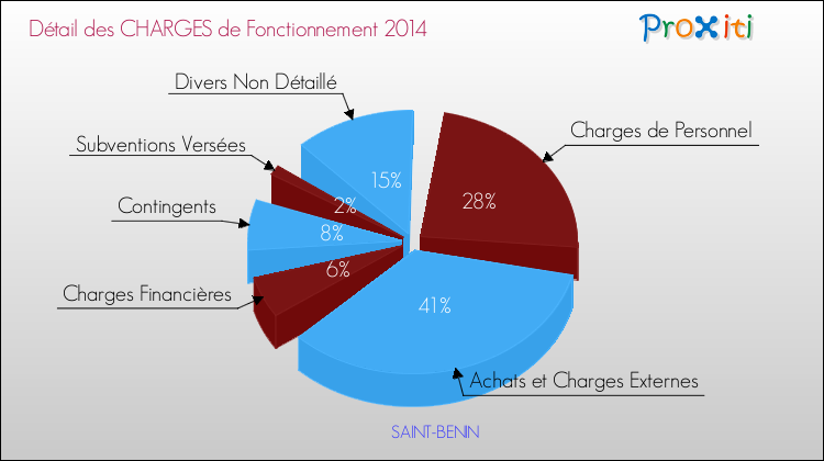 Décomposition des Charges de Fonctionnement 2014 de la commune de SAINT-BENIN Charges de Fonctionnement 2014 pour la commune de SAINT-BENIN