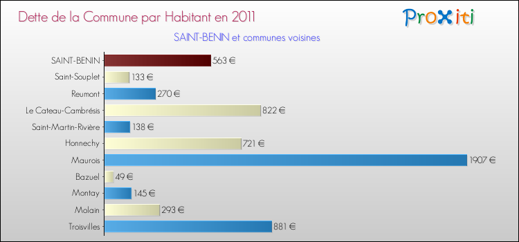 Dette par habitant de la commune en 2011 pour SAINT-BENIN et les communes proches Comparaison de la dette par habitant de la commune en 2011 pour SAINT-BENIN et les communes voisines