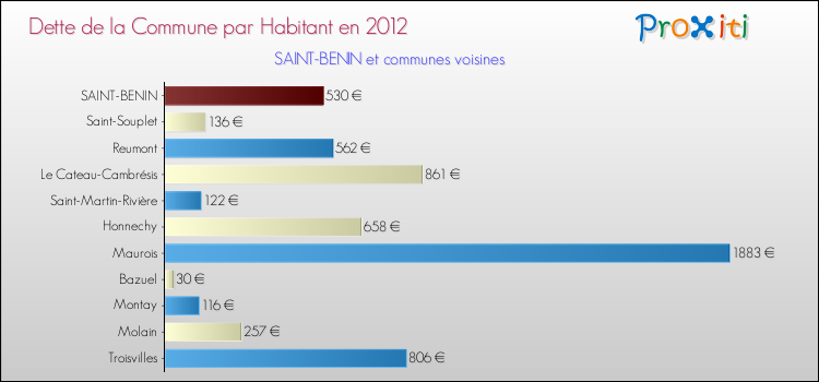 Dette par habitant de la commune en 2012 pour SAINT-BENIN et les communes proches Comparaison de la dette par habitant de la commune en 2012 pour SAINT-BENIN et les communes voisines