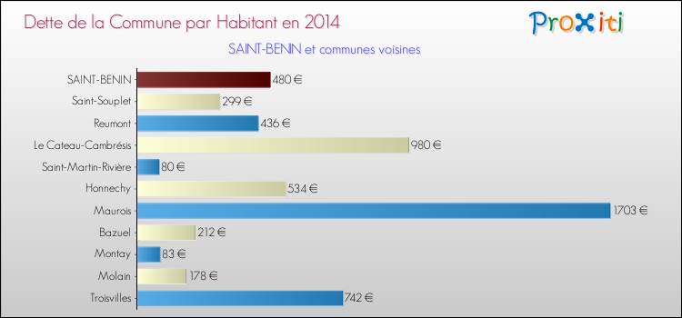 Dette par habitant de la commune en 2014 pour SAINT-BENIN et les communes proches Comparaison de la dette par habitant de la commune en 2014 pour SAINT-BENIN et les communes voisines