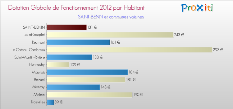 Montant des dotations globales de fonctionnement DGF par Habitant pour SAINT-BENIN et les communes proches Comparaison des des dotations globales de fonctionnement DGF par habitant pour SAINT-BENIN et les communes voisines
