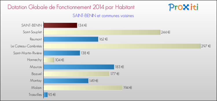Montant des dotations globales de fonctionnement DGF par Habitant pour SAINT-BENIN et les communes proches en 2014. Comparaison des des dotations globales de fonctionnement DGF par habitant pour SAINT-BENIN et les communes voisines en 2014.