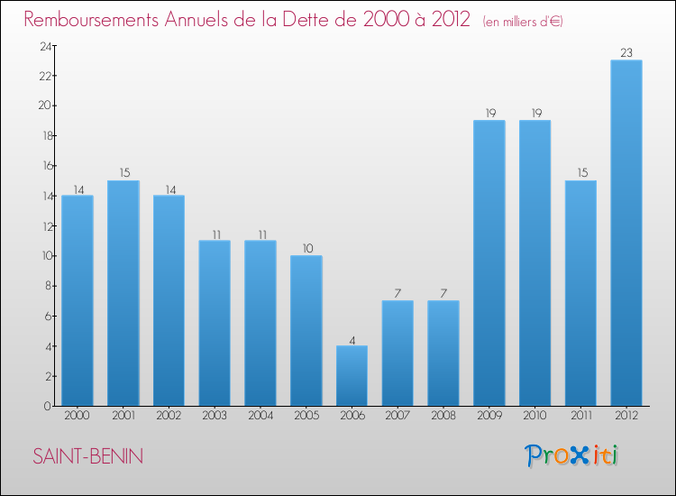 Evolution de l'annuité de la dette pour la commune de SAINT-BENIN de 2000 à 2012 Annuités de la dette pour SAINT-BENIN de 2000 à 2012