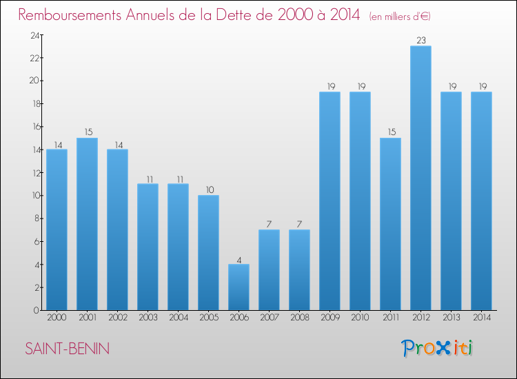 Evolution de l'annuité de la dette pour la commune de SAINT-BENIN de 2000 à 2014 Annuités de la dette pour SAINT-BENIN de 2000 à 2014