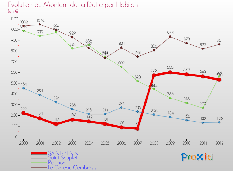 Evolution de la dette par habitant pour la commune de SAINT-BENIN et les communes proches de 2000 à 2012 Comparaison de la dette par habitant pour SAINT-BENIN et les communes voisines de 2000 à 2012
