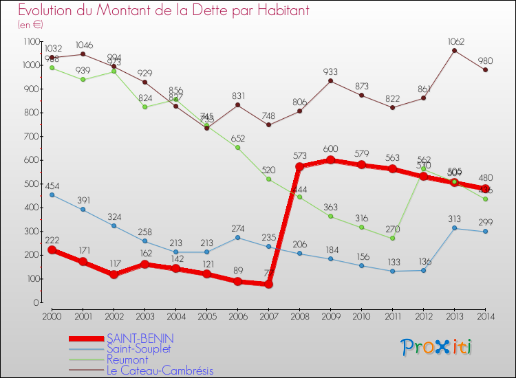 Evolution de la dette par habitant pour la commune de SAINT-BENIN et les communes proches de 2000 à 2014 Comparaison de la dette par habitant pour SAINT-BENIN et les communes voisines de 2000 à 2014