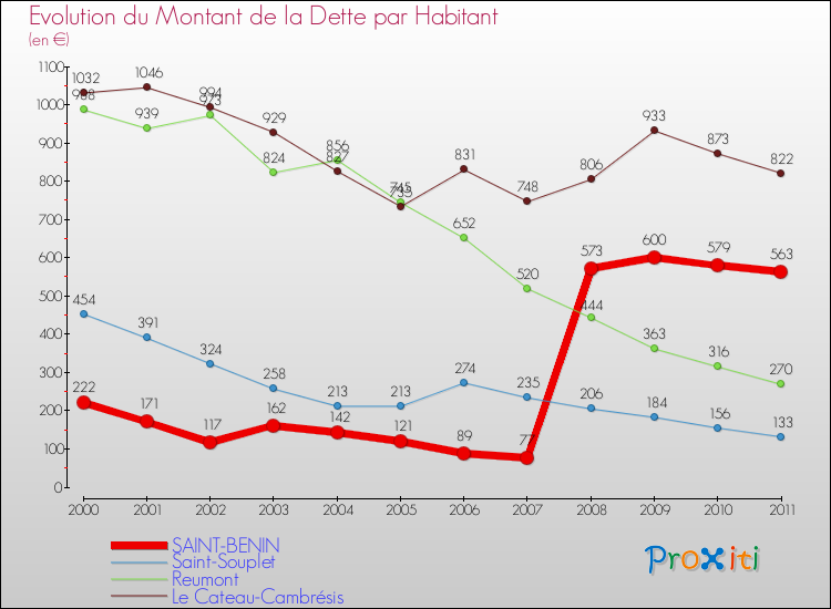Evolution de la dette par habitant pour la commune de SAINT-BENIN et les communes proches Comparaison de la dette par habitant pour SAINT-BENIN et les communes voisines