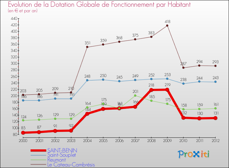 Evolution et montant de la dotation globale de fonctionnement par Habitant pour SAINT-BENIN et les communes proches Comparaison des dotations globales de fonctionnement par habitant pour SAINT-BENIN et les communes voisines