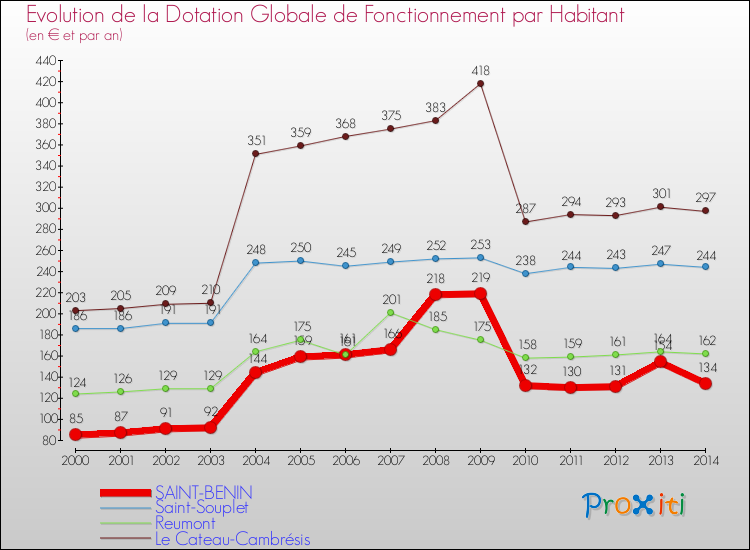 Evolution et montant de la dotation globale de fonctionnement par Habitant pour SAINT-BENIN et les communes proches de 2000 à 2014. Comparaison des dotations globales de fonctionnement par habitant pour SAINT-BENIN et les communes voisines de 2000 à 2014.