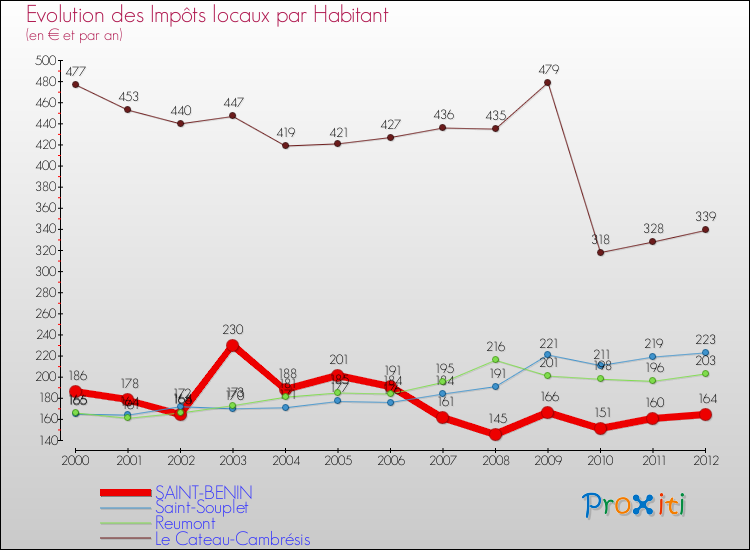 Evolution et montant des impôts locaux par Habitant pour SAINT-BENIN et les communes proches Comparaison des impôts locaux par habitant pour SAINT-BENIN et les communes voisines