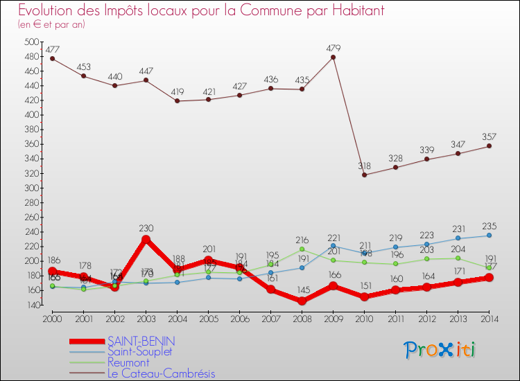Evolution et montant des impôts locaux par Habitant pour SAINT-BENIN et les communes proches de 2000 à 2014 Comparaison des impôts locaux par habitant pour SAINT-BENIN et les communes voisines de 2000 à 2014