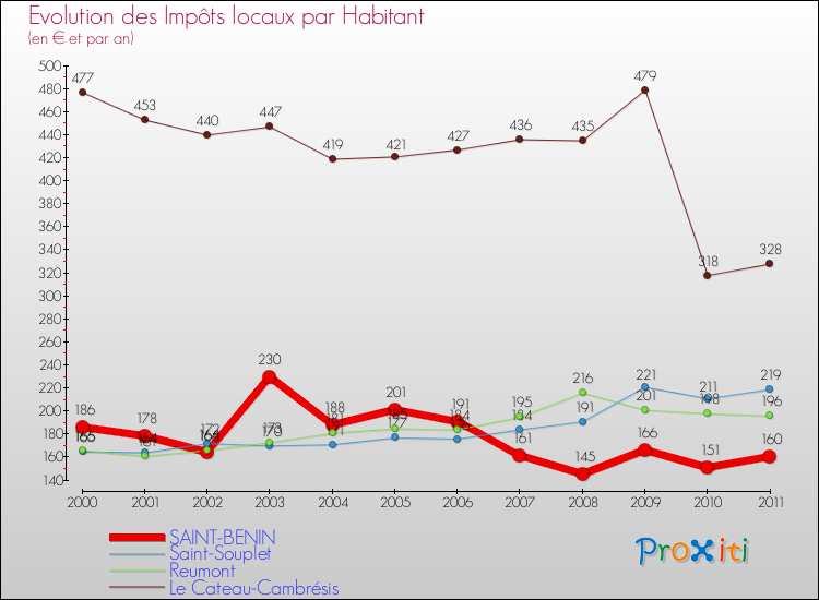 Evolution et montant des impôts locaux par Habitant pour SAINT-BENIN et les communes proches Comparaison des impôts locaux par habitant pour SAINT-BENIN et les communes voisines