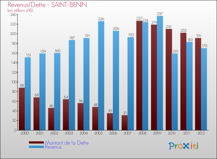 Evolution comparée de la dette et des revenus pour la commune de SAINT-BENIN de 2000 à 2012 Comparaison de la dette et des revenus pour SAINT-BENIN de 2000 à 2012