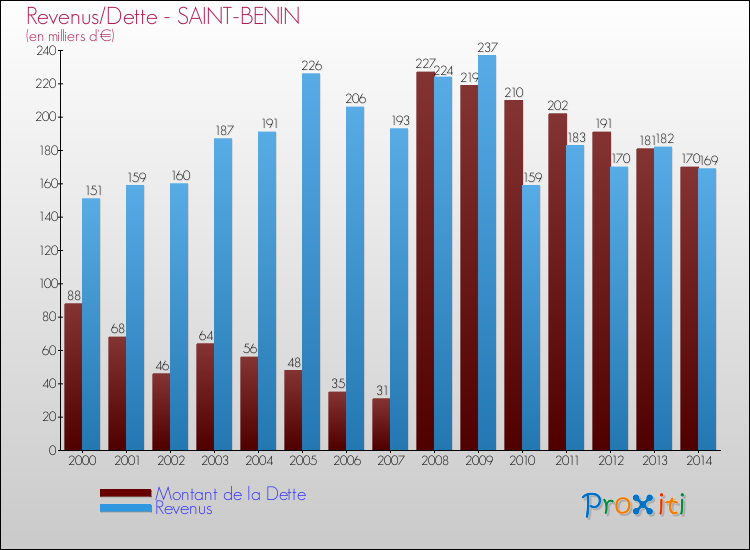 Evolution comparée de la dette et des revenus pour la commune de SAINT-BENIN de 2000 à 2014 Comparaison de la dette et des revenus pour SAINT-BENIN de 2000 à 2014