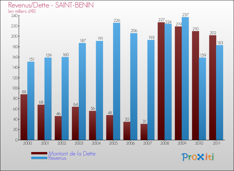 Evolution comparée de la dette et des revenus pour la commune de SAINT-BENIN de 2000 à 2011 Comparaison de la dette et des revenus pour SAINT-BENIN de 2000 à 2011