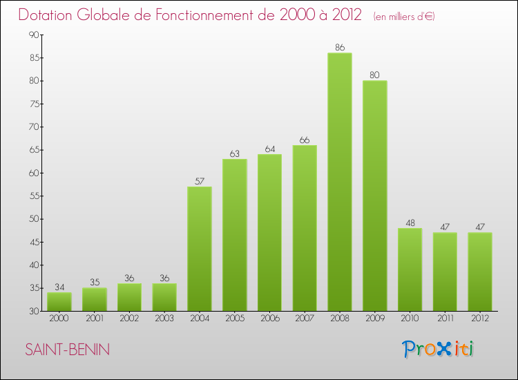 Evolution du montant de la Dotation Globale de Fonctionnement pour la commune de SAINT-BENIN de 2000 à 2012 Evolution du montant de la Dotation Globale de Fonctionnement pour SAINT-BENIN de 2000 à 2012