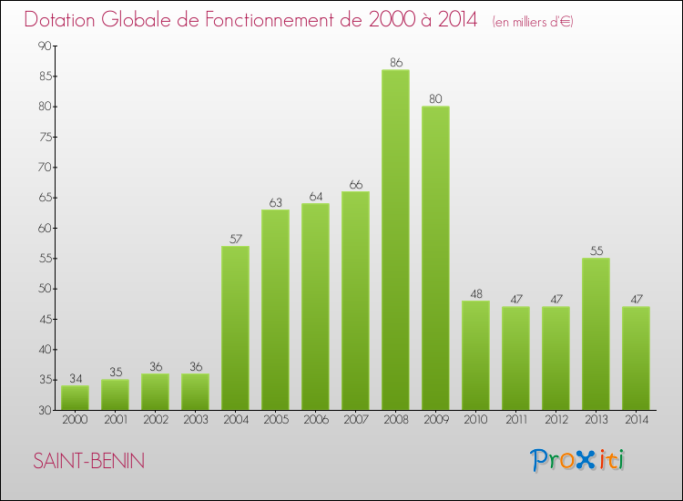 Evolution du montant de la Dotation Globale de Fonctionnement pour la commune de SAINT-BENIN de 2000 à 2014 Evolution du montant de la Dotation Globale de Fonctionnement pour SAINT-BENIN de 2000 à 2014