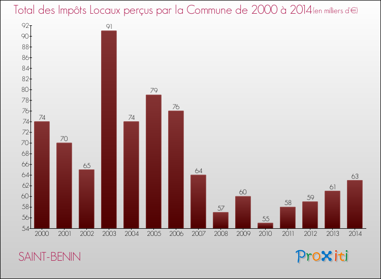 Evolution des Impôts Locaux pour la commune de SAINT-BENIN de 2000 à 2014 Evolution des Impôts Locaux pour SAINT-BENIN de 2000 à 2014
