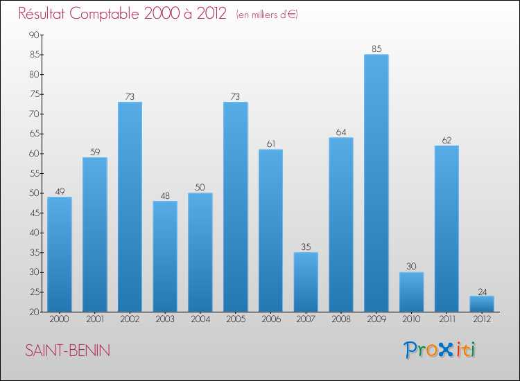 Evolution du résultat comptable pour la commune de SAINT-BENIN de 2000 à 2012 Evolution du résultat comptable pour SAINT-BENIN de 2000 à 2012