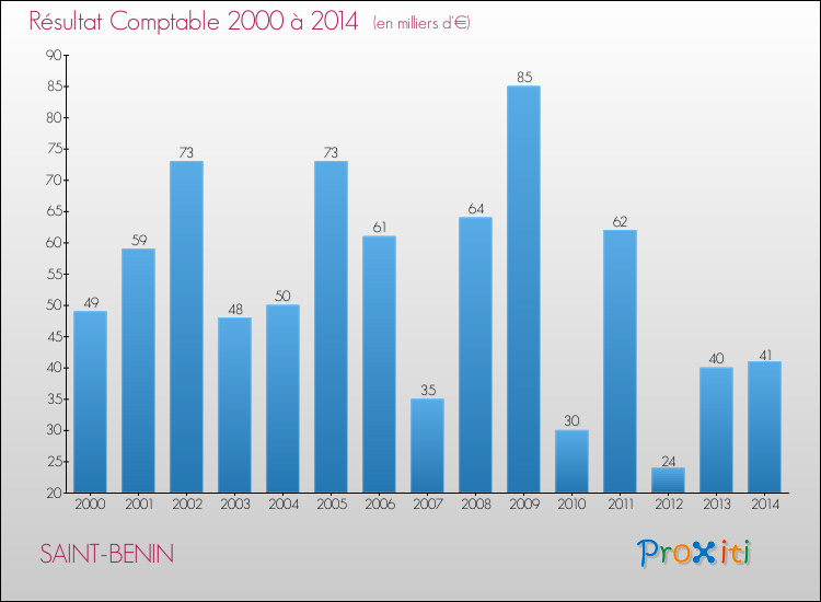 Evolution du résultat comptable pour la commune de SAINT-BENIN de 2000 à 2014 Evolution du résultat comptable pour SAINT-BENIN de 2000 à 2014