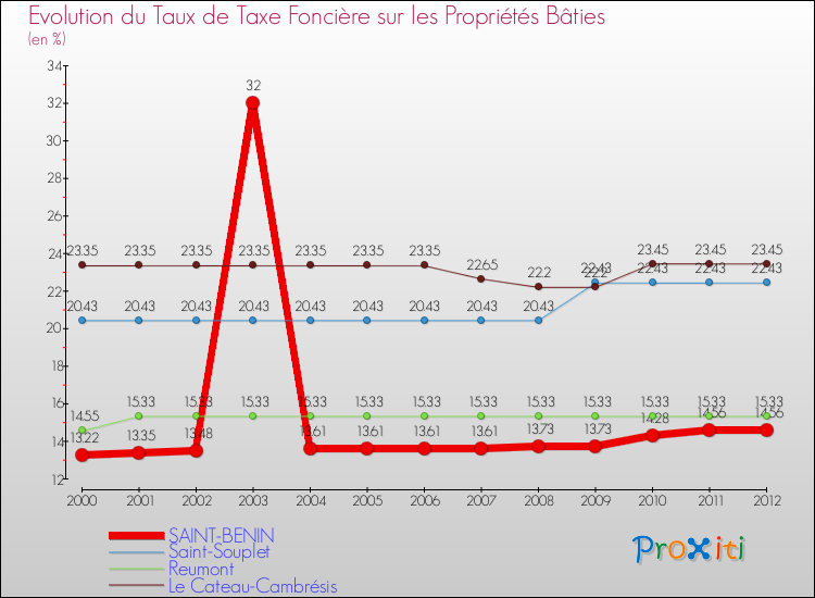 Evolution du taux de la taxe foncière sur le bati pour SAINT-BENIN et les communes proches de 2000 à 2012 Comparaison des taux de taxe foncière sur le bati pour SAINT-BENIN et les communes voisines de 2000 à 2012