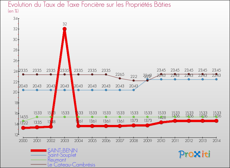 Evolution du taux de la taxe foncière sur le bati pour SAINT-BENIN et les communes proches de 2000 à 2014 Comparaison des taux de taxe foncière sur le bati pour SAINT-BENIN et les communes voisines de 2000 à 2014