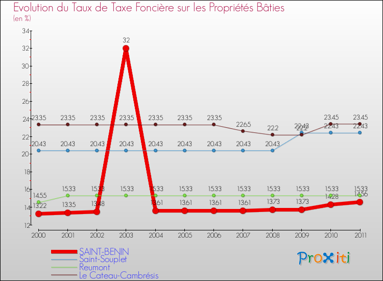 Evolution du taux de la taxe foncière sur le bati pour SAINT-BENIN et les communes proches Comparaison des taux de taxe foncière sur le bati pour SAINT-BENIN et les communes voisines