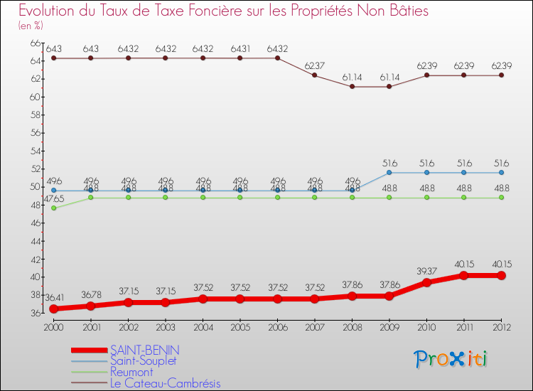 Evolution du taux de la taxe foncière sur les immeubles et terrains non batis pour SAINT-BENIN et les communes proches de 2000 à 2012 Comparaison des taux de la taxe foncière sur les immeubles et terrains non batis pour SAINT-BENIN et les communes voisines de 2000 à 2012