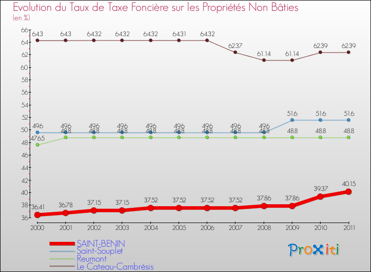 Evolution du taux de la taxe foncière sur les immeubles et terrains non batis pour SAINT-BENIN et les communes proches Comparaison des taux de la taxe foncière sur les immeubles et terrains non batis pour SAINT-BENIN et les communes voisines