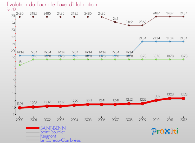 Evolution du taux de la taxe d'habitation pour SAINT-BENIN et les communes proches Comparaison des taux de la taxe d'habitation pour SAINT-BENIN et les communes voisines