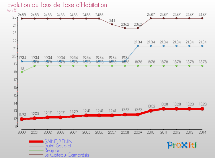 Evolution du taux de la taxe d'habitation pour SAINT-BENIN et les communes proches de 2000 à 2014 Comparaison des taux de la taxe d'habitation pour SAINT-BENIN et les communes voisines de 2000 à 2014