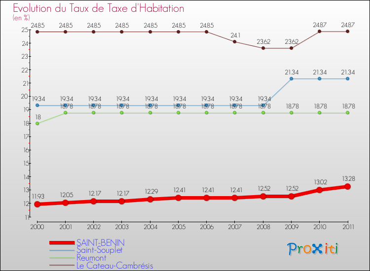 Evolution du taux de la taxe d'habitation pour SAINT-BENIN et les communes proches Comparaison des taux de la taxe d'habitation pour SAINT-BENIN et les communes voisines
