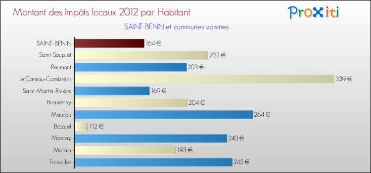 Montant des impôts locaux par Habitant pour SAINT-BENIN et les communes proches Comparaison des impôts locaux par habitant pour SAINT-BENIN et les communes voisines