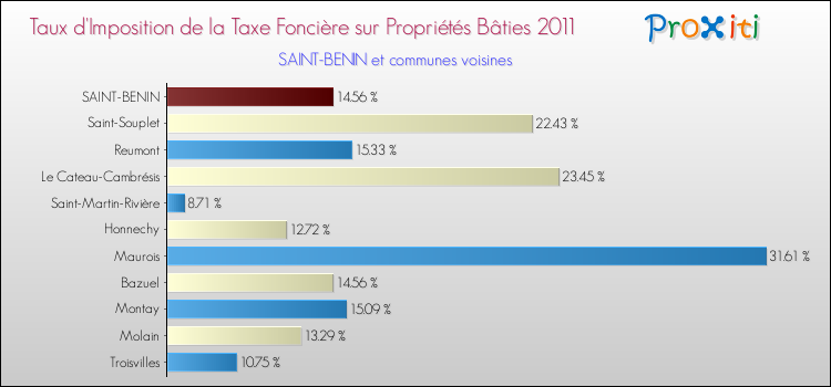 Taux d'imposition de la taxe foncière sur le bati 2011 pour SAINT-BENIN et les communes proches Comparaison des taux d'imposition de la taxe foncière sur le bati 2011 pour SAINT-BENIN et les communes voisines