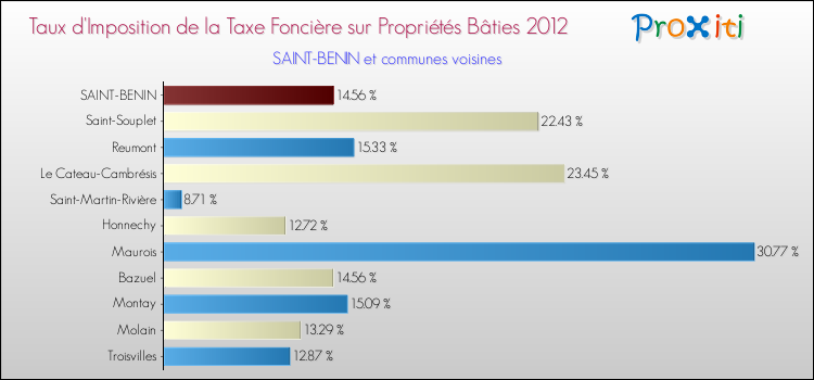 Taux d'imposition de la taxe foncière sur le bati 2012 pour SAINT-BENIN et les communes proches Comparaison des taux d'imposition de la taxe foncière sur le bati 2012 pour SAINT-BENIN et les communes voisines