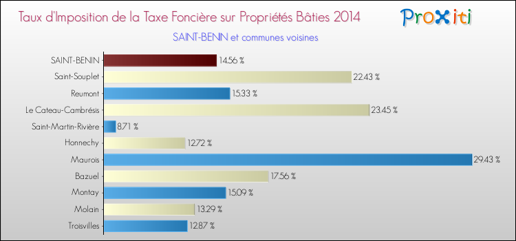 Taux d'imposition de la taxe foncière sur le bati 2014 pour SAINT-BENIN et les communes proches Comparaison des taux d'imposition de la taxe foncière sur le bati 2014 pour SAINT-BENIN et les communes voisines