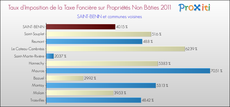 Taux d'imposition de la taxe foncière sur les immeubles et terrains non batis 2011 pour SAINT-BENIN et les communes proches Comparaison des taux d'imposition de la taxe foncière sur les immeubles et terrains non batis 2011 pour SAINT-BENIN et les communes voisines